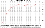 Solar PV/Inverter Performance Outdoor Temperature