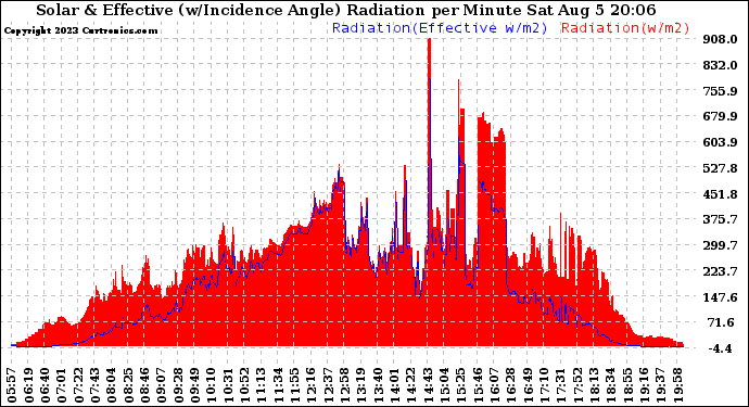 Solar PV/Inverter Performance Solar Radiation & Effective Solar Radiation per Minute