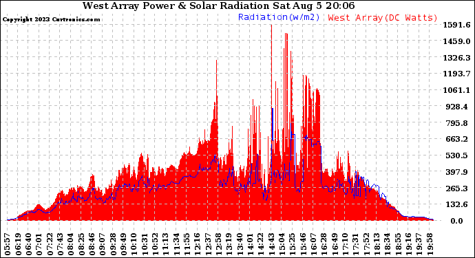 Solar PV/Inverter Performance West Array Power Output & Solar Radiation