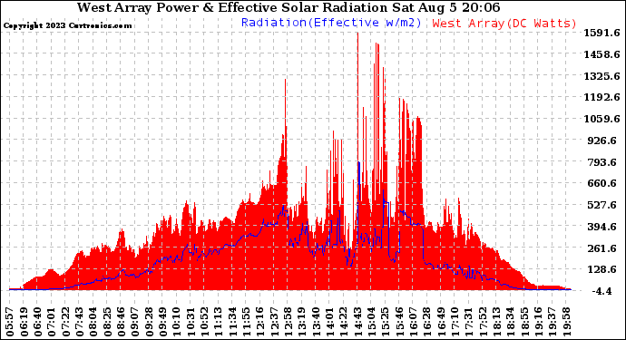 Solar PV/Inverter Performance West Array Power Output & Effective Solar Radiation