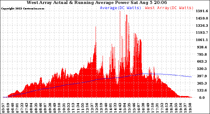 Solar PV/Inverter Performance West Array Actual & Running Average Power Output