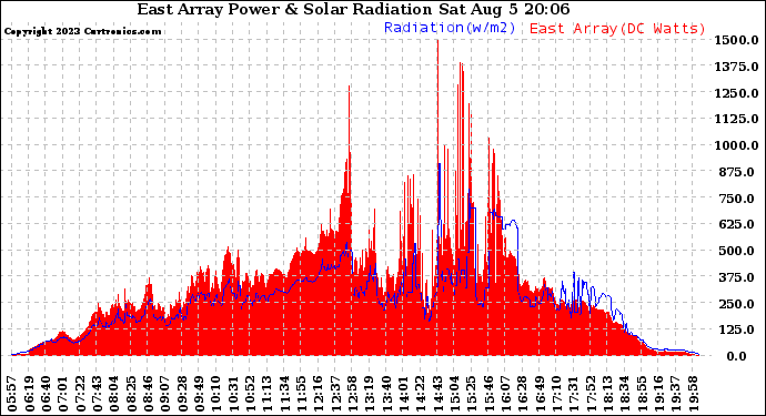 Solar PV/Inverter Performance East Array Power Output & Solar Radiation