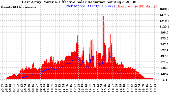 Solar PV/Inverter Performance East Array Power Output & Effective Solar Radiation