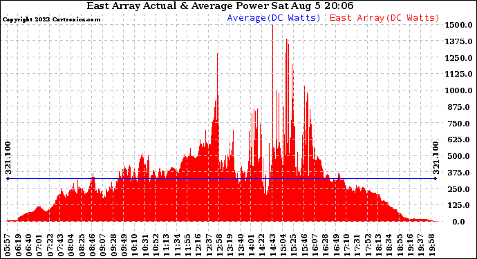 Solar PV/Inverter Performance East Array Actual & Average Power Output