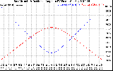 Solar PV/Inverter Performance Sun Altitude Angle & Sun Incidence Angle on PV Panels