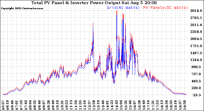 Solar PV/Inverter Performance PV Panel Power Output & Inverter Power Output