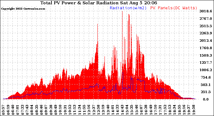 Solar PV/Inverter Performance Total PV Panel Power Output & Solar Radiation