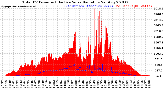 Solar PV/Inverter Performance Total PV Panel Power Output & Effective Solar Radiation