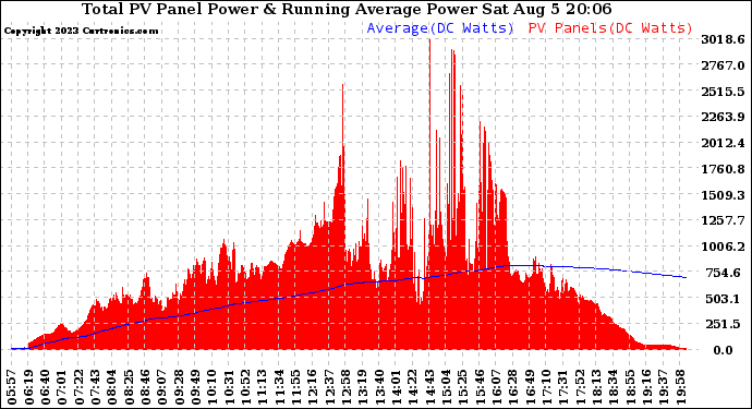 Solar PV/Inverter Performance Total PV Panel & Running Average Power Output