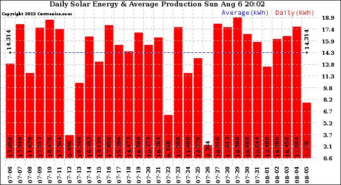 Solar PV/Inverter Performance Daily Solar Energy Production