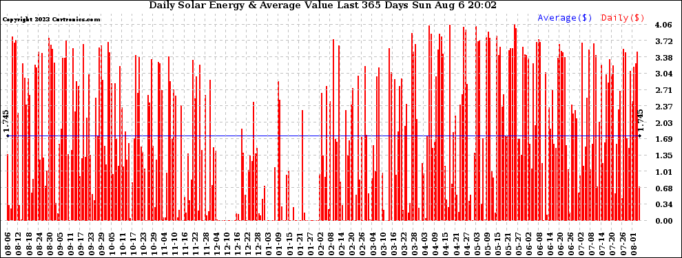 Solar PV/Inverter Performance Daily Solar Energy Production Value Last 365 Days