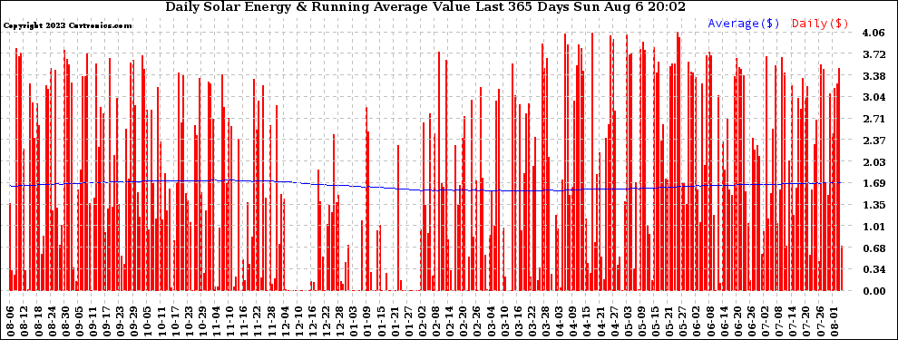 Solar PV/Inverter Performance Daily Solar Energy Production Value Running Average Last 365 Days