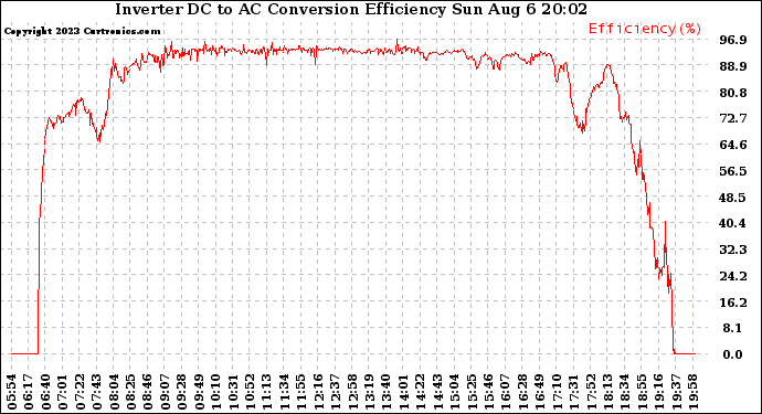 Solar PV/Inverter Performance Inverter DC to AC Conversion Efficiency