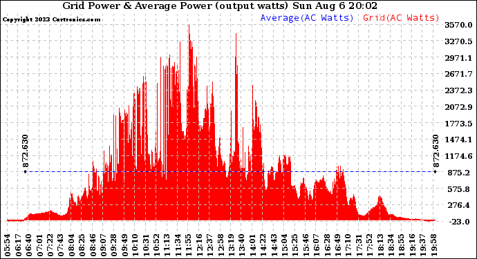 Solar PV/Inverter Performance Inverter Power Output