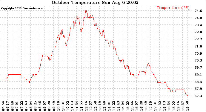 Solar PV/Inverter Performance Outdoor Temperature