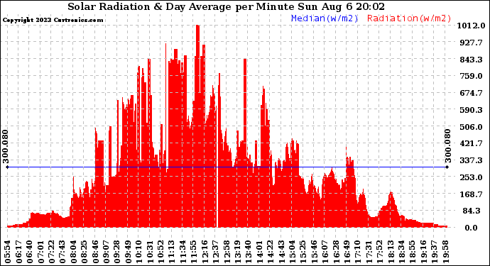 Solar PV/Inverter Performance Solar Radiation & Day Average per Minute