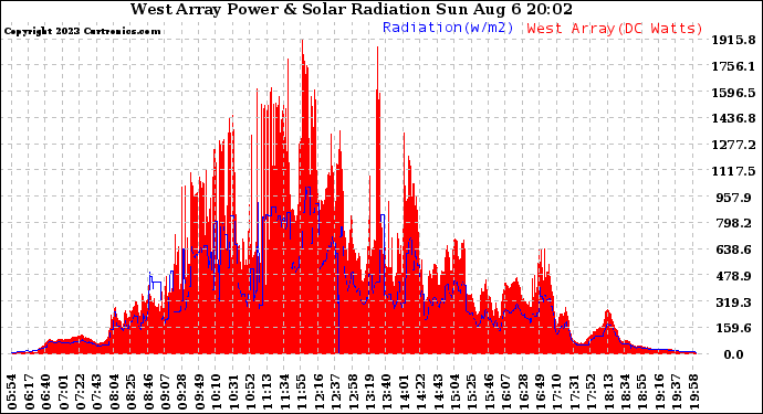 Solar PV/Inverter Performance West Array Power Output & Solar Radiation