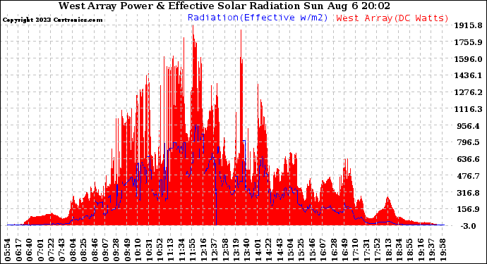 Solar PV/Inverter Performance West Array Power Output & Effective Solar Radiation