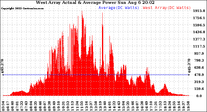 Solar PV/Inverter Performance West Array Actual & Average Power Output