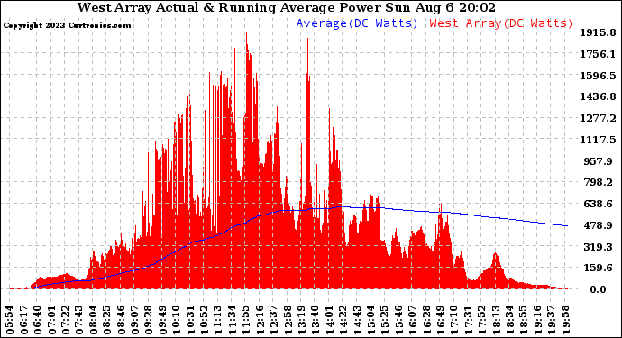 Solar PV/Inverter Performance West Array Actual & Running Average Power Output