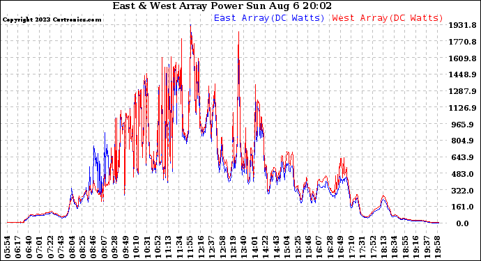 Solar PV/Inverter Performance Photovoltaic Panel Power Output