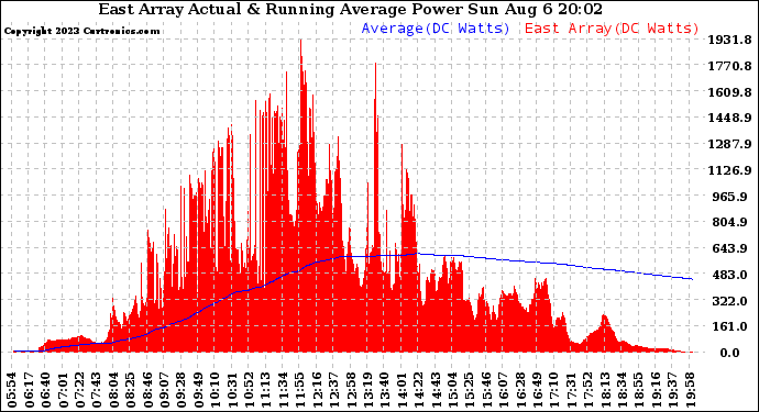 Solar PV/Inverter Performance East Array Actual & Running Average Power Output