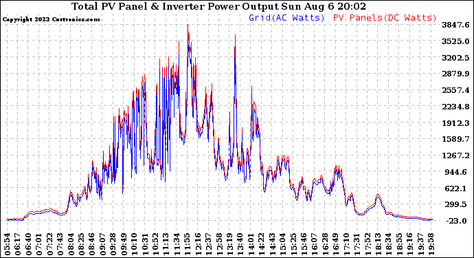 Solar PV/Inverter Performance PV Panel Power Output & Inverter Power Output