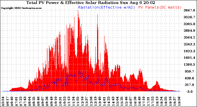 Solar PV/Inverter Performance Total PV Panel Power Output & Effective Solar Radiation