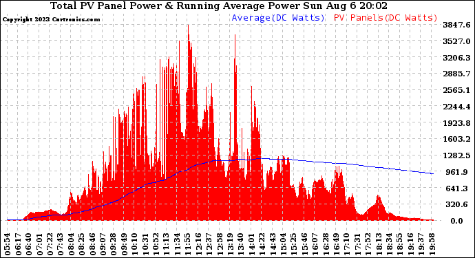 Solar PV/Inverter Performance Total PV Panel & Running Average Power Output