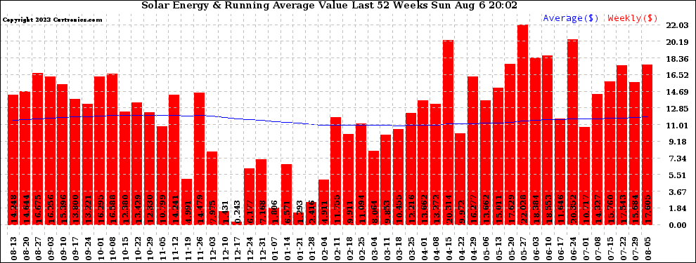 Solar PV/Inverter Performance Weekly Solar Energy Production Value Running Average Last 52 Weeks