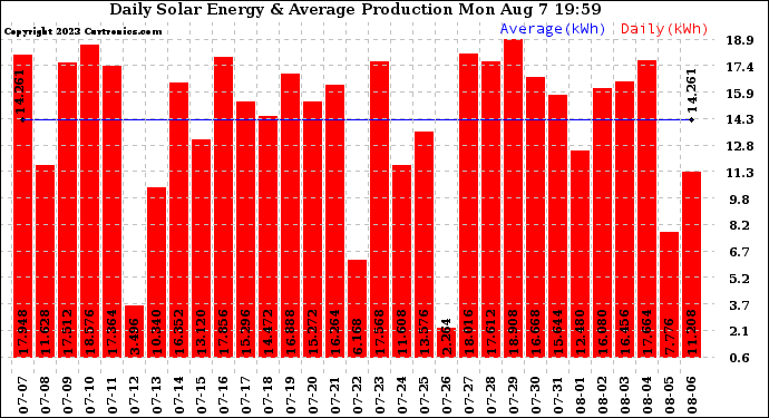 Solar PV/Inverter Performance Daily Solar Energy Production