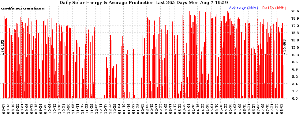 Solar PV/Inverter Performance Daily Solar Energy Production Last 365 Days