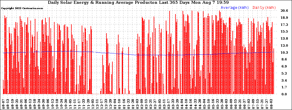 Solar PV/Inverter Performance Daily Solar Energy Production Running Average Last 365 Days