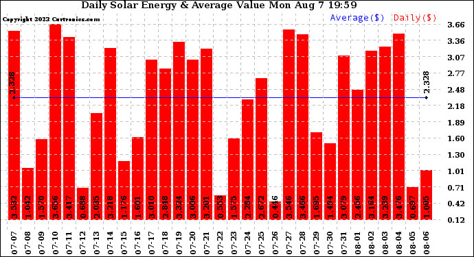 Solar PV/Inverter Performance Daily Solar Energy Production Value