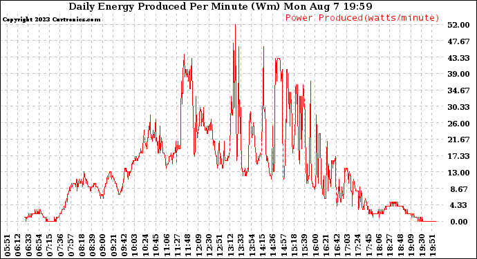 Solar PV/Inverter Performance Daily Energy Production Per Minute