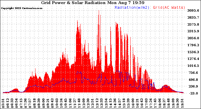 Solar PV/Inverter Performance Grid Power & Solar Radiation