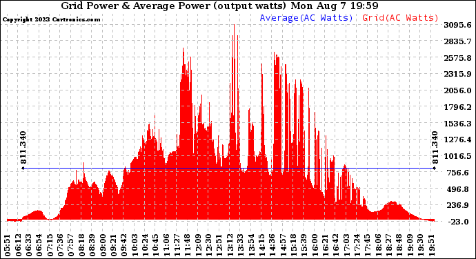 Solar PV/Inverter Performance Inverter Power Output