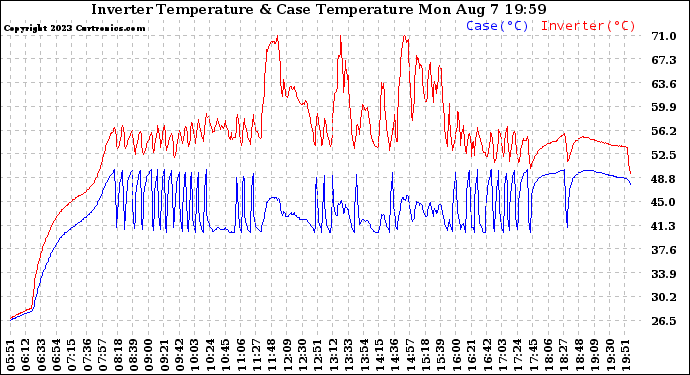 Solar PV/Inverter Performance Inverter Operating Temperature