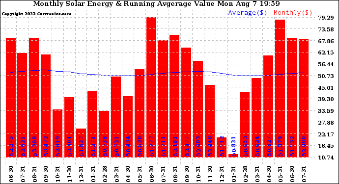 Solar PV/Inverter Performance Monthly Solar Energy Production Value Running Average