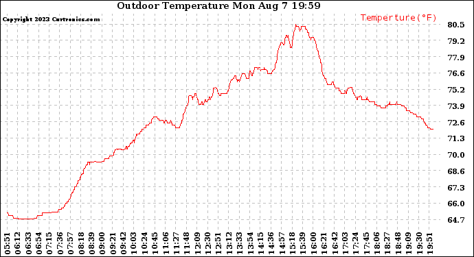 Solar PV/Inverter Performance Outdoor Temperature