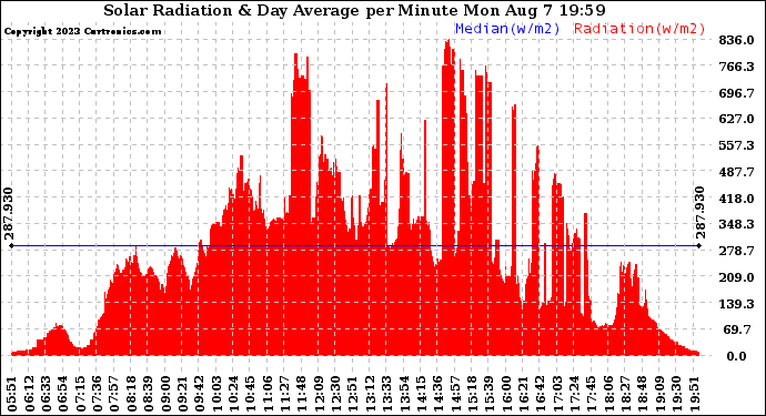 Solar PV/Inverter Performance Solar Radiation & Day Average per Minute