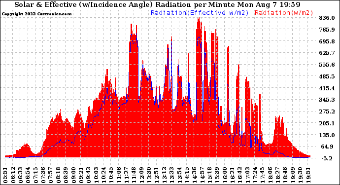 Solar PV/Inverter Performance Solar Radiation & Effective Solar Radiation per Minute