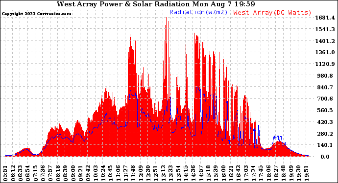 Solar PV/Inverter Performance West Array Power Output & Solar Radiation