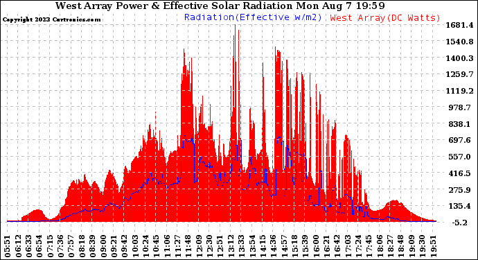 Solar PV/Inverter Performance West Array Power Output & Effective Solar Radiation