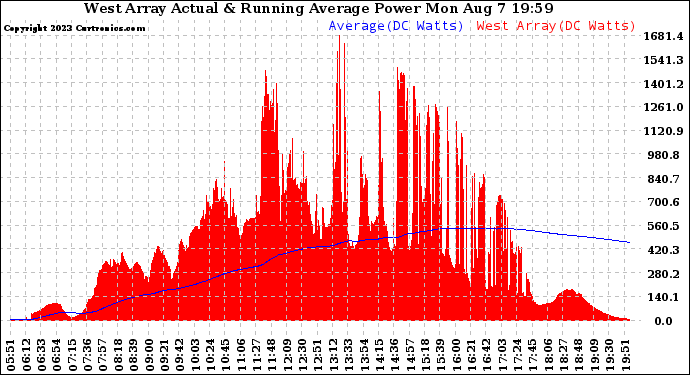 Solar PV/Inverter Performance West Array Actual & Running Average Power Output