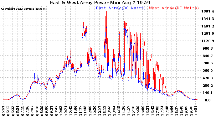 Solar PV/Inverter Performance Photovoltaic Panel Power Output