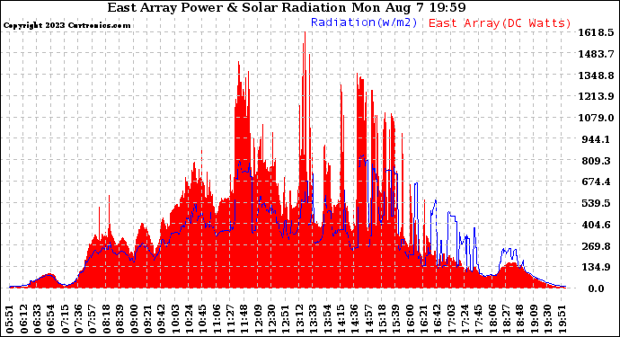 Solar PV/Inverter Performance East Array Power Output & Solar Radiation