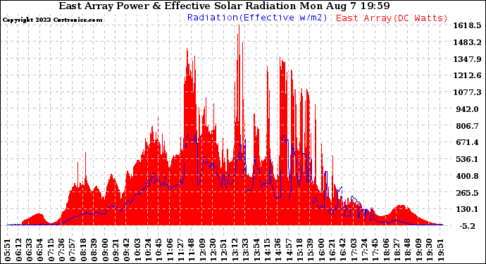 Solar PV/Inverter Performance East Array Power Output & Effective Solar Radiation