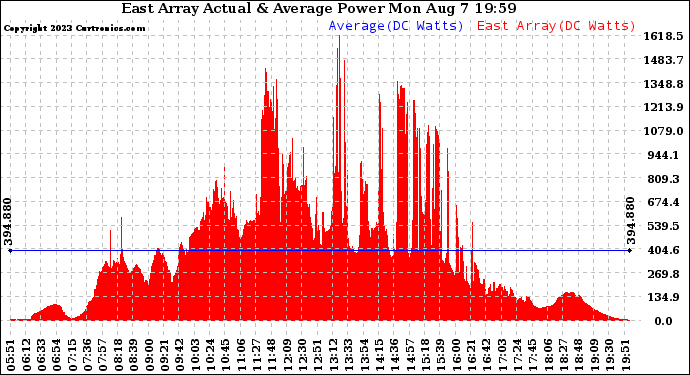 Solar PV/Inverter Performance East Array Actual & Average Power Output