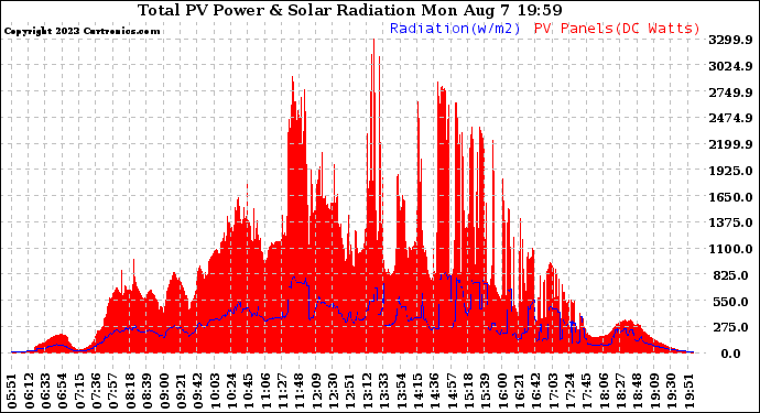 Solar PV/Inverter Performance Total PV Panel Power Output & Solar Radiation